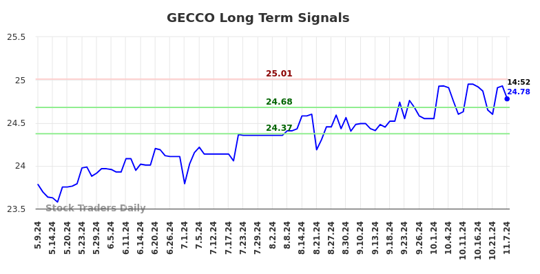 GECCO Long Term Analysis for November 8 2024