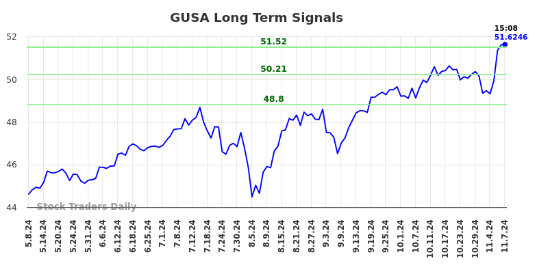 GUSA Long Term Analysis for November 8 2024