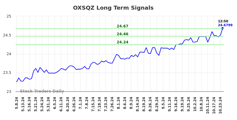 OXSQZ Long Term Analysis for November 8 2024