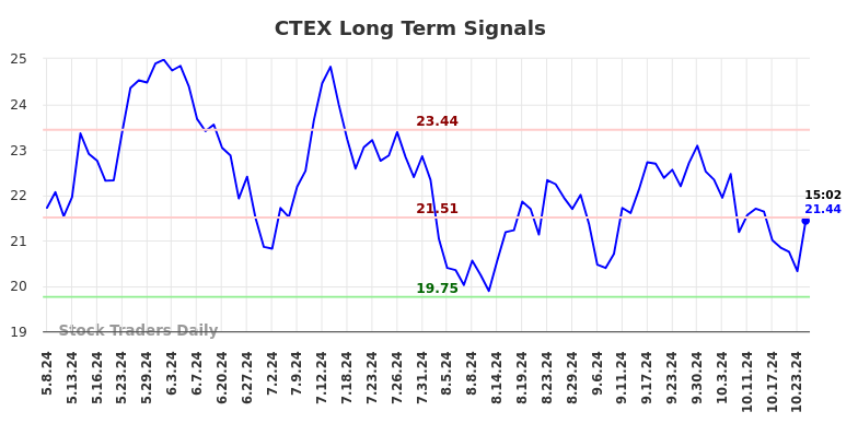 CTEX Long Term Analysis for November 8 2024