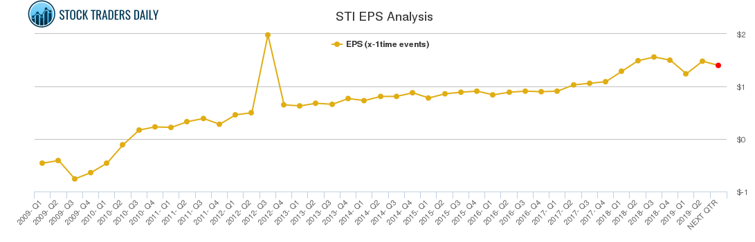 STI EPS Analysis
