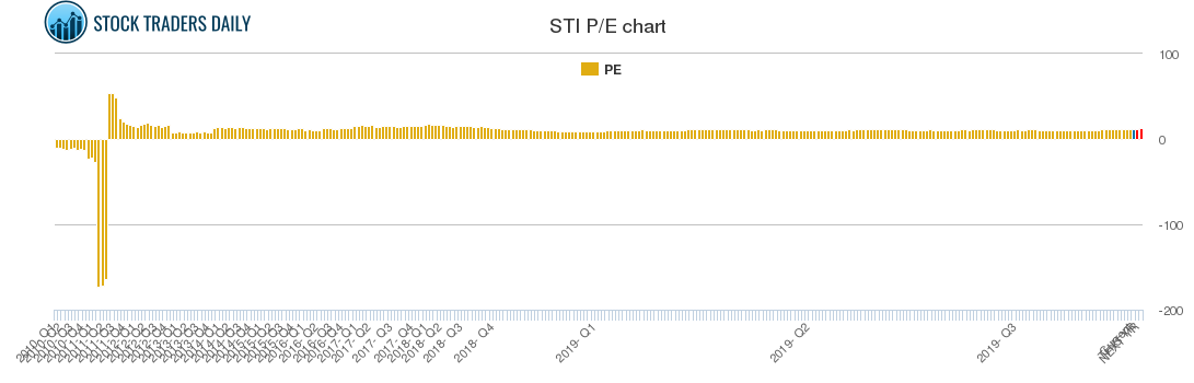 STI PE chart