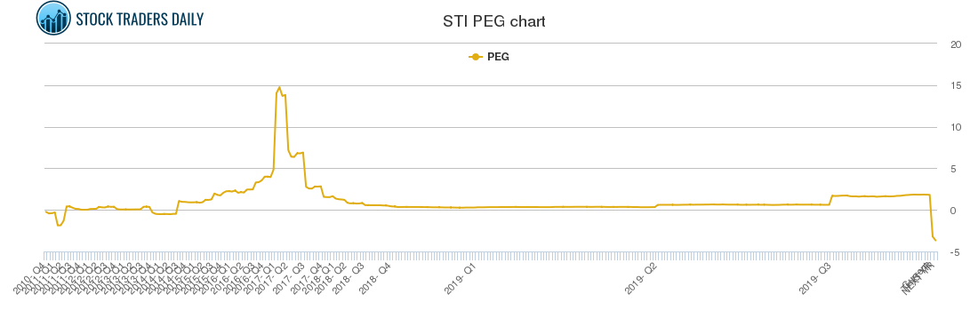 STI PEG chart