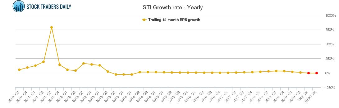 STI Growth rate - Yearly