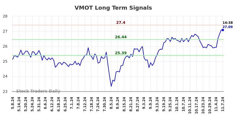 VMOT Long Term Analysis for November 8 2024