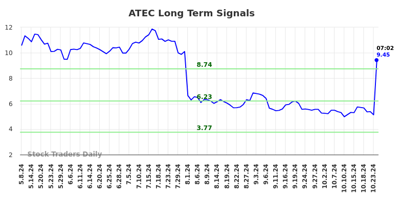 ATEC Long Term Analysis for November 8 2024