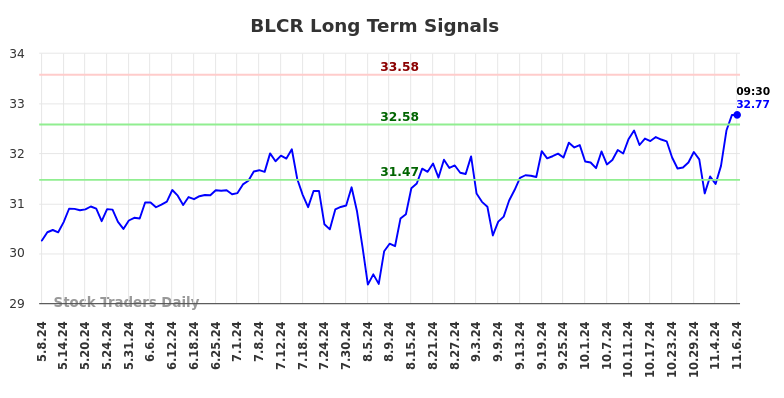 BLCR Long Term Analysis for November 8 2024