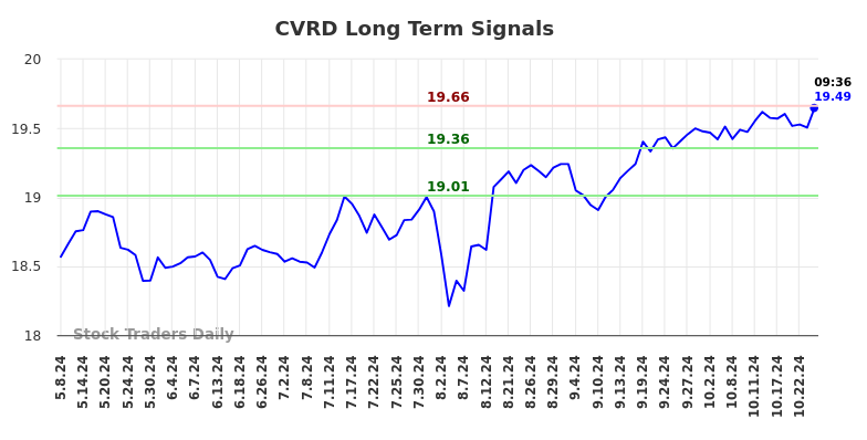 CVRD Long Term Analysis for November 8 2024