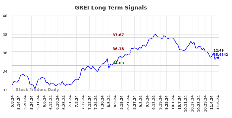 GREI Long Term Analysis for November 8 2024