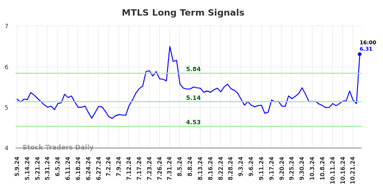 MTLS Long Term Analysis for November 8 2024