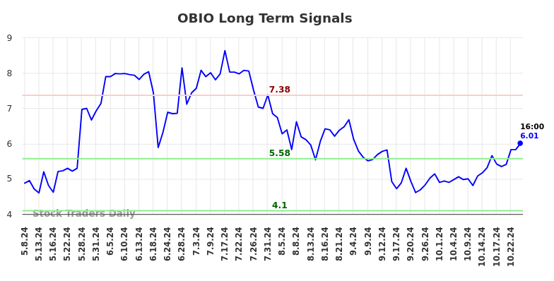 OBIO Long Term Analysis for November 8 2024