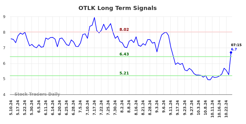 OTLK Long Term Analysis for November 8 2024