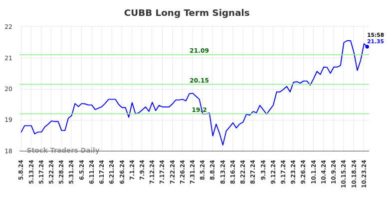 CUBB Long Term Analysis for November 8 2024