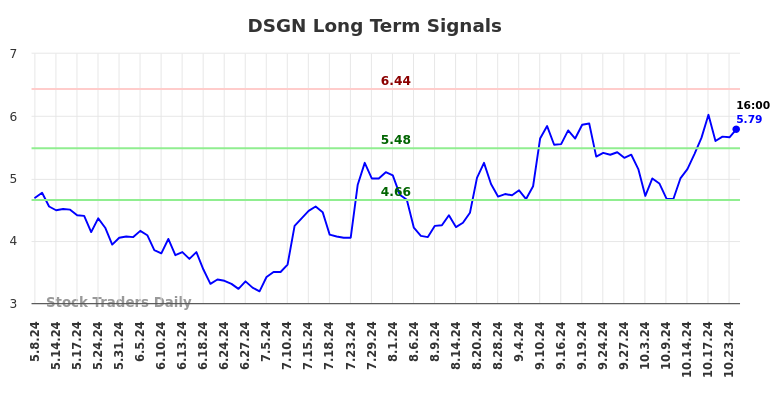 DSGN Long Term Analysis for November 8 2024 DSGN Long Term Analysis for November 8 2024