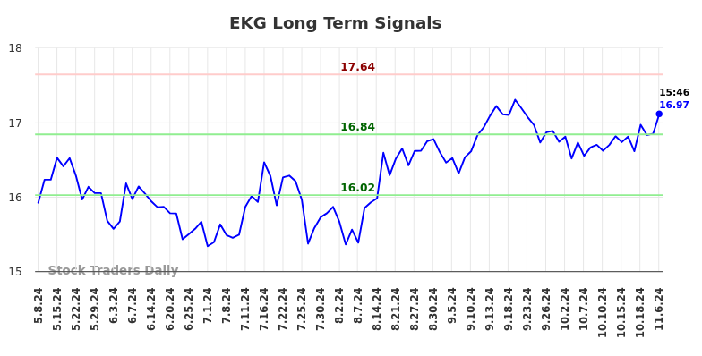 EKG Long Term Analysis for November 8 2024