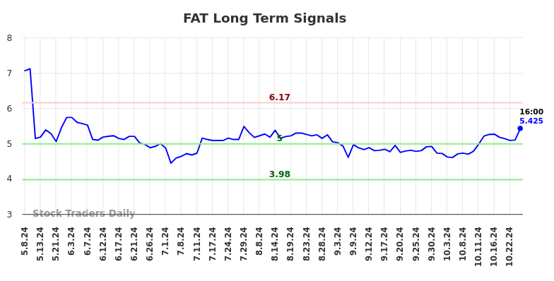 FAT Long Term Analysis for November 8 2024