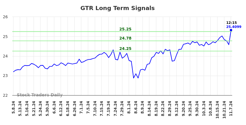 GTR Long Term Analysis for November 8 2024