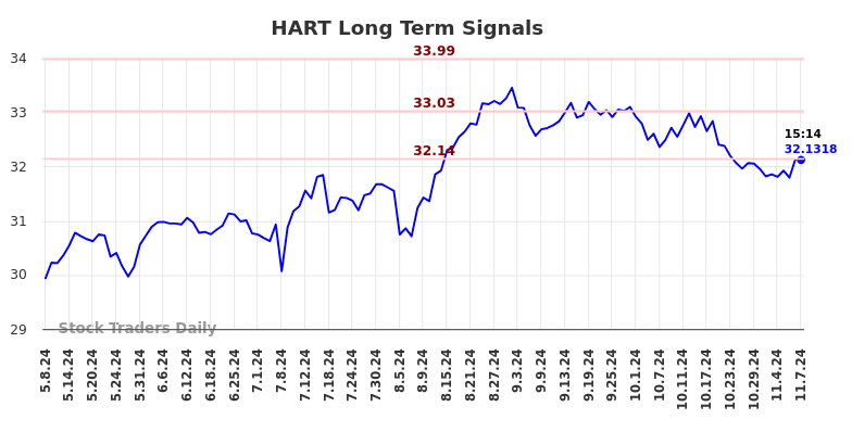 HART Long Term Analysis for November 8 2024