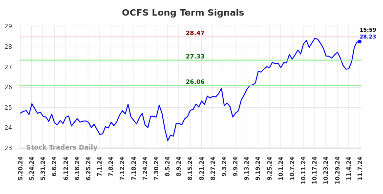 OCFS Long Term Analysis for November 8 2024