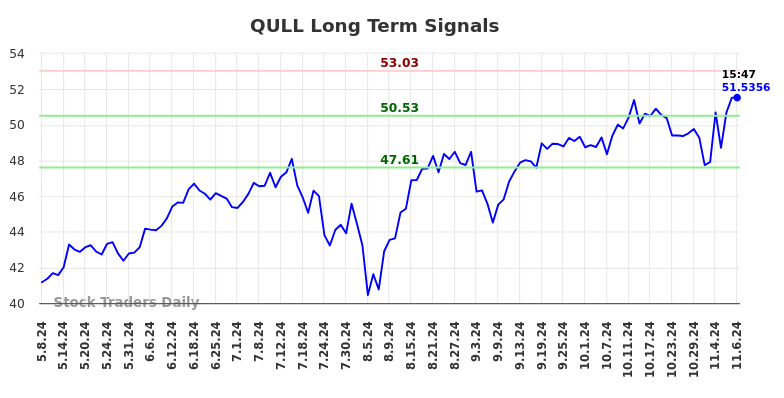 QULL Long Term Analysis for November 8 2024 QULL Long Term Analysis for November 8 2024