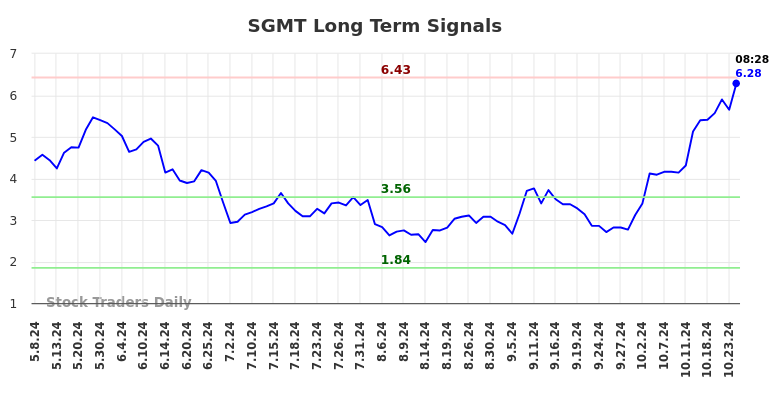 SGMT Long Term Analysis for November 8 2024 SGMT Long Term Analysis for November 8 2024
