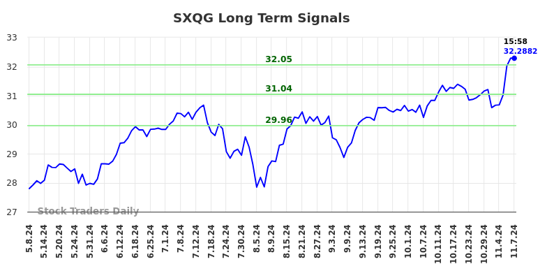 SXQG Long Term Analysis for November 8 2024