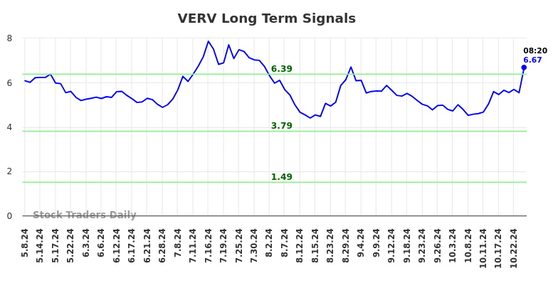 VERV Long Term Analysis for November 8 2024