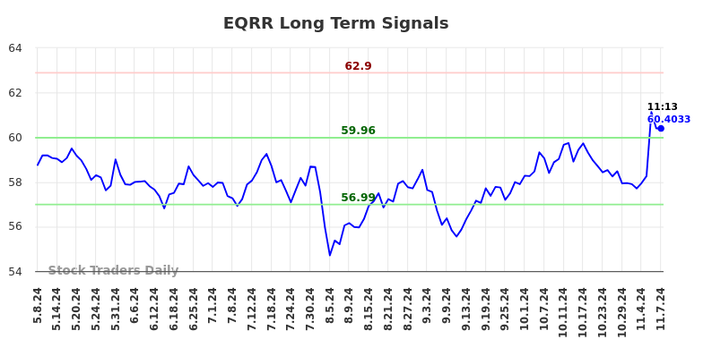EQRR Long Term Analysis for November 8 2024 EQRR Long Term Analysis for November 8 2024