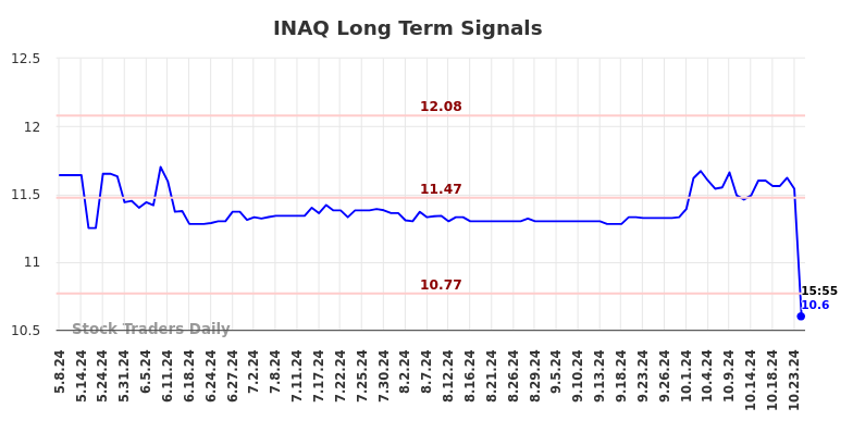 INAQ Long Term Analysis for November 8 2024