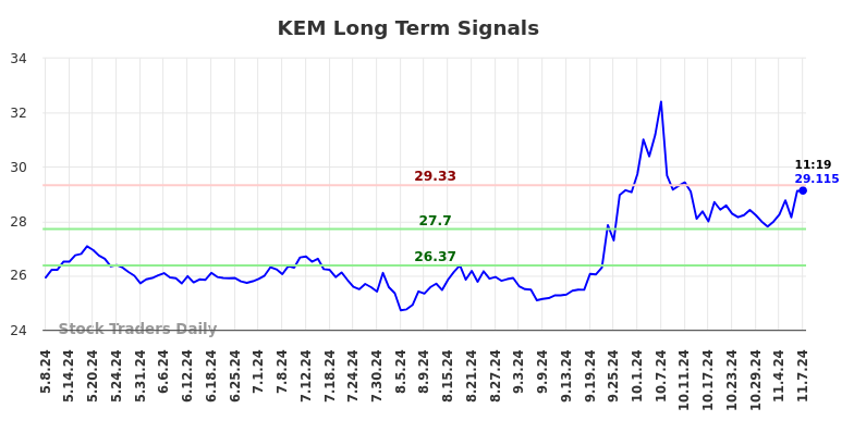 KEM Long Term Analysis for November 8 2024