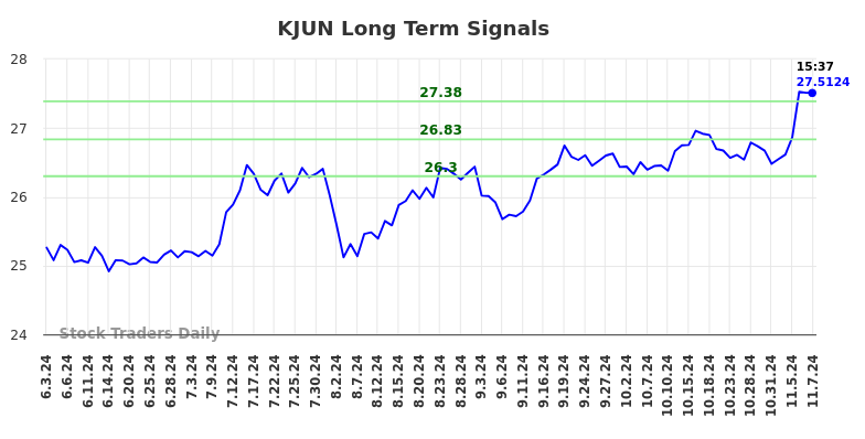 KJUN Long Term Analysis for November 8 2024