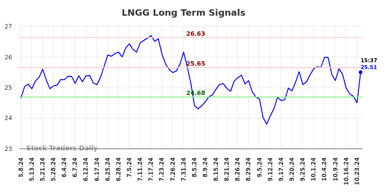 LNGG Long Term Analysis for November 8 2024