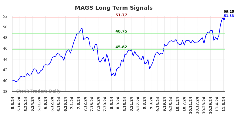 MAGS Long Term Analysis for November 8 2024