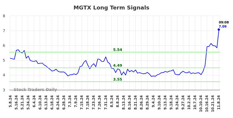 MGTX Long Term Analysis for November 8 2024