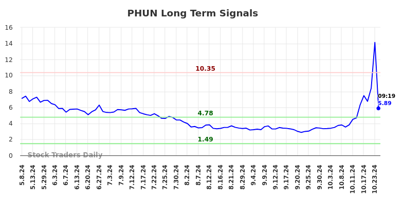 PHUN Long Term Analysis for November 8 2024