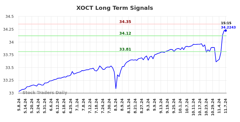 XOCT Long Term Analysis for November 8 2024