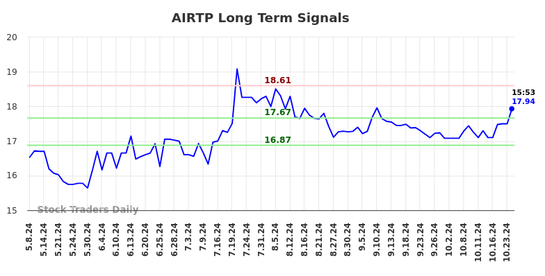 AIRTP Long Term Analysis for November 8 2024