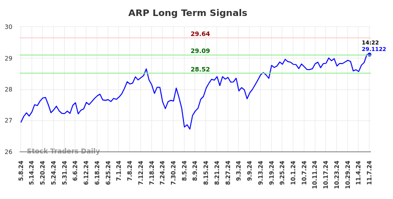 ARP Long Term Analysis for November 8 2024