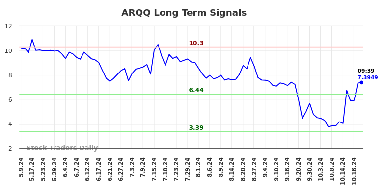 ARQQ Long Term Analysis for November 8 2024