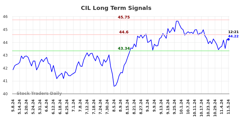 CIL Long Term Analysis for November 8 2024