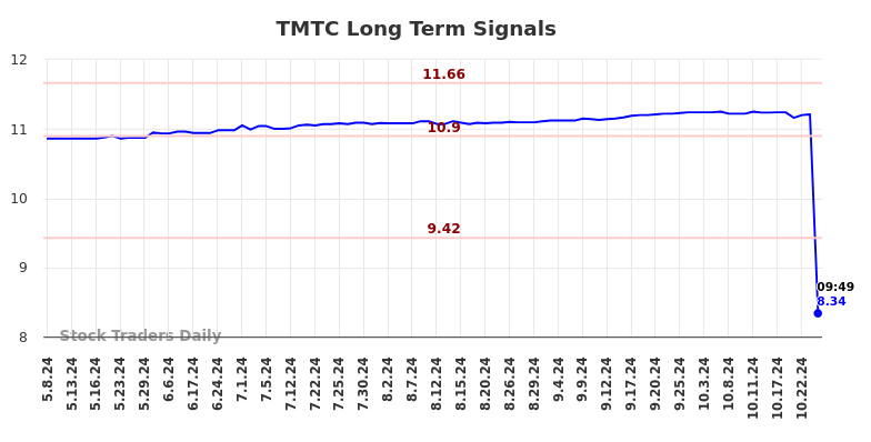 TMTC Long Term Analysis for November 8 2024 TMTC Long Term Analysis for November 8 2024