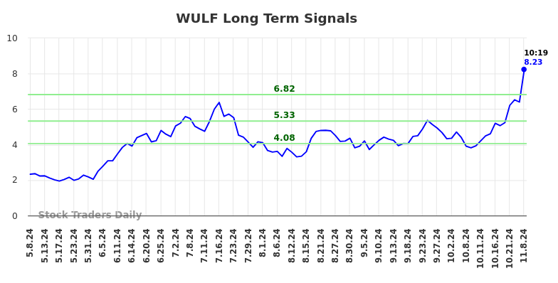 WULF Long Term Analysis for November 8 2024 WULF Long Term Analysis for November 8 2024
