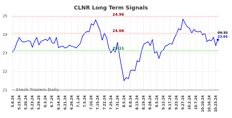 CLNR Long Term Analysis for November 8 2024