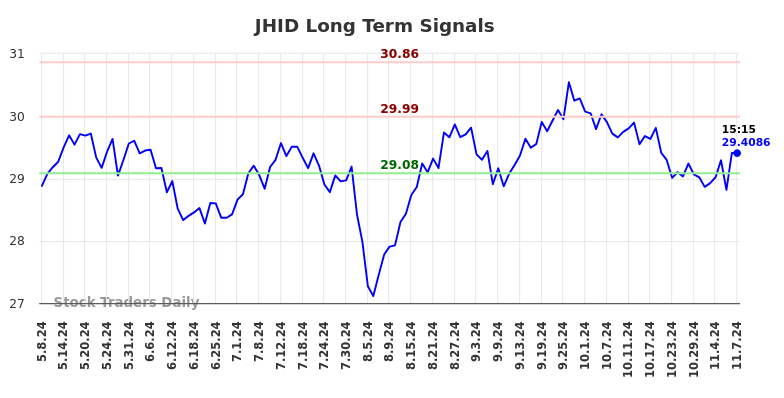 JHID Long Term Analysis for November 8 2024