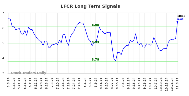 LFCR Long Term Analysis for November 8 2024