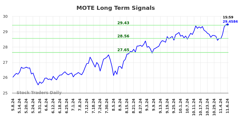 MOTE Long Term Analysis for November 8 2024