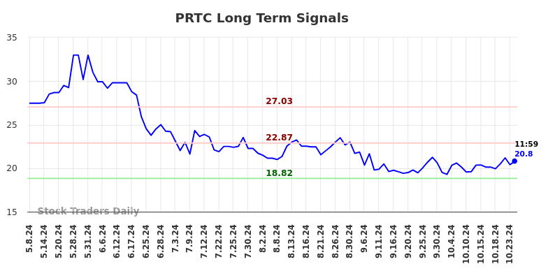 PRTC Long Term Analysis for November 8 2024