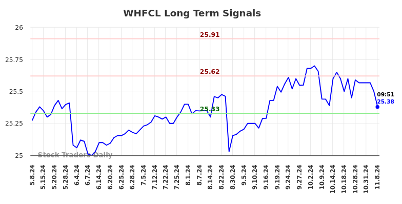 WHFCL Long Term Analysis for November 8 2024