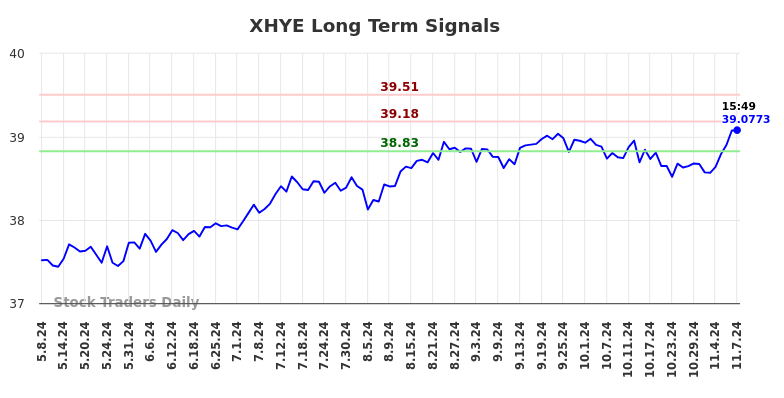 XHYE Long Term Analysis for November 8 2024