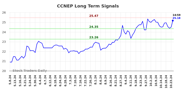 CCNEP Long Term Analysis for November 8 2024